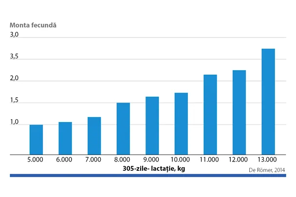 Figura 1: Succesul primei monte în raport cu creșterea producției de lapte